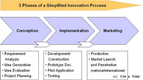 Innovation Process Models 的图像结果