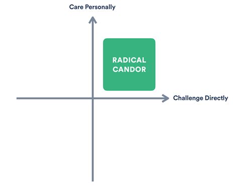 Why peer feedback should prioritize radical candor - Work Life by Atlassian