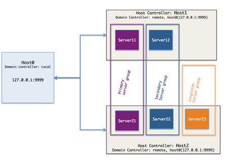 JBoss EAP 7 Domain deployments - Part 2: Domain deployments through the ...