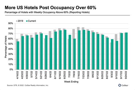 Weekly US Hotel Occupancy Reaches Eight-Week High