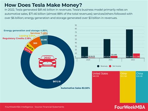 Tesla Revenue Breakdown - FourWeekMBA