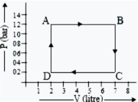 The diagram shows a P - V graph of a thermodynamic behaviour of an ...
