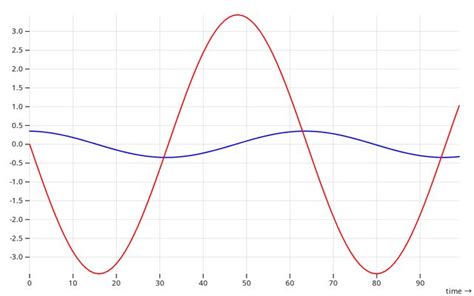 Pendulum Simulation 的图像结果