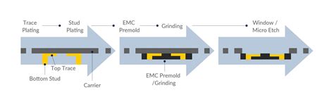 Coreless Substrate Process Flow 的图像结果