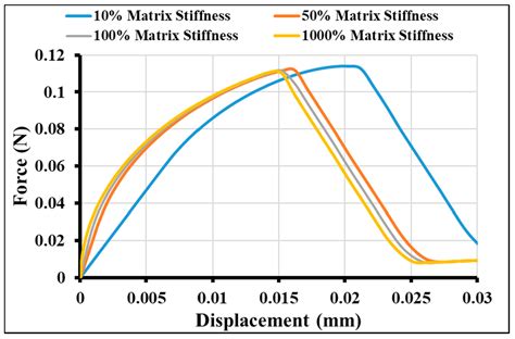 Finite Element Modeling of the Fiber-Matrix Interface in Polymer Composites