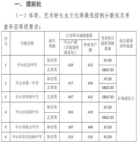 2022年中山市中考录取分数线