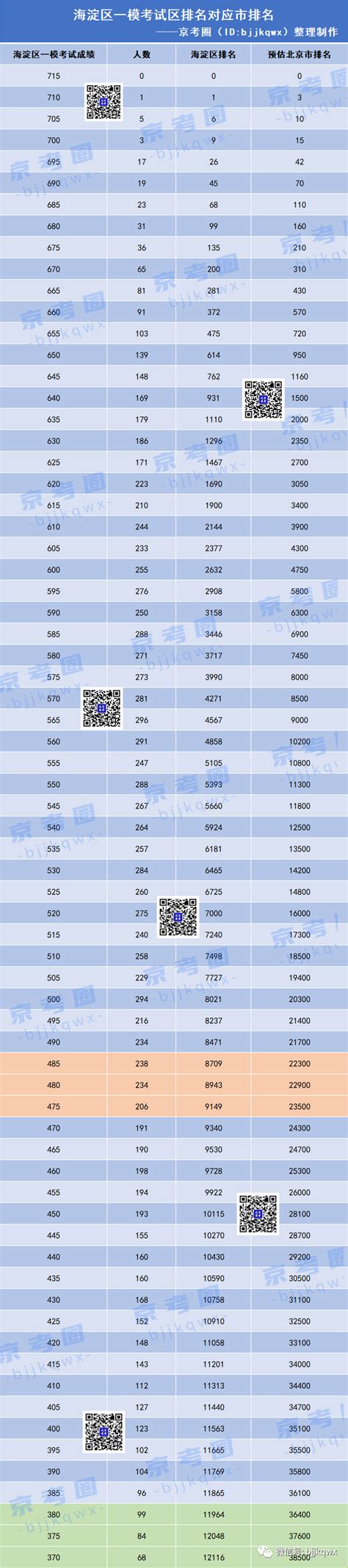 2023河南郑州二模分数线-郑州高三二模一分一段表-高考100