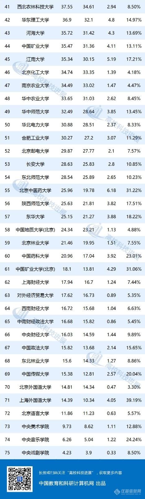 全国高校经费排行榜 前40科技支出占比不足4%_资讯中心_仪器信息网