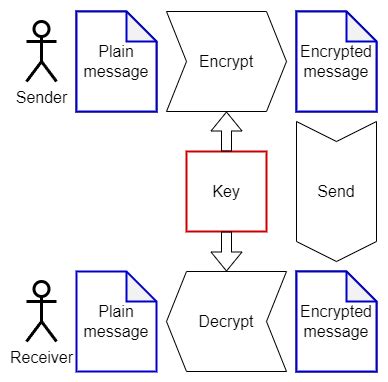 Image result for Encryption Message Example