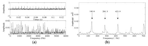 A FCEEMD Energy Kurtosis Mean Filtering-Based Fault Feature Extraction ...
