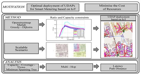 Optimal Placement of UDAP in Advanced Metering Infrastructure for Smart ...