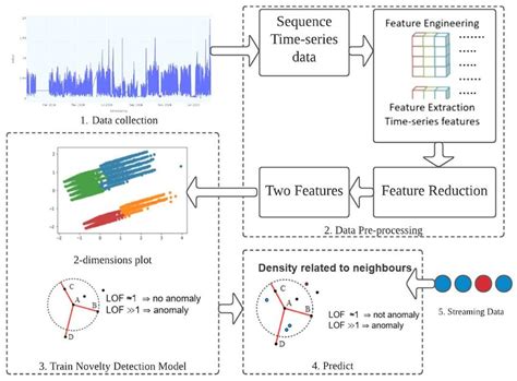 Process Flow of the Developed System 的图像结果