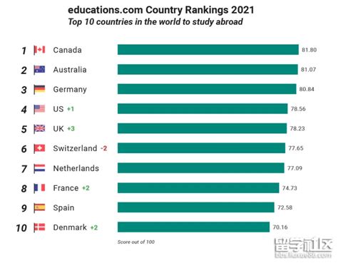 2021全球十佳留学国家排名一览表