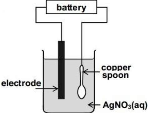 draw a labelled diagram to show how you could nickel plate a spoon ...