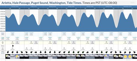 Tide Times and Tide Chart for Arletta, Hale Passage, Puget Sound