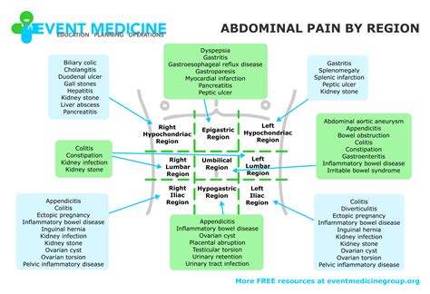 Left Hypochondriac Region