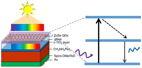 Recent Advances in Colloidal Quantum Dots or Perovskite Quantum Dots as ...