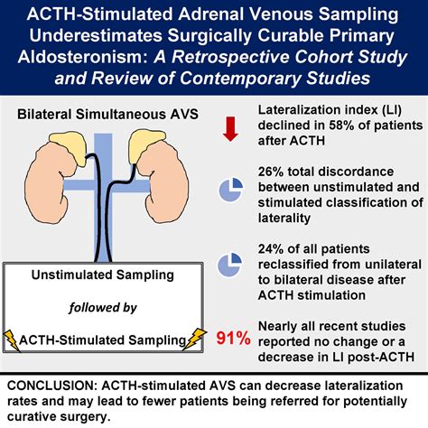 Adrenocorticotropic Hormone–Stimulated Adrenal Venous Sampling Underestimates Surgically Curable ...