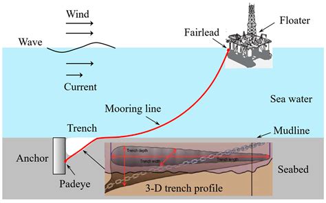The Best Type Of Anchor Line For Every Seabed In 2026