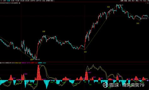 指数综评 1、主板早盘的541是背驰点并且创了新低，542过了540的高点，这里开始有转折的意味，542-543的低点又没有破早盘... - 雪球