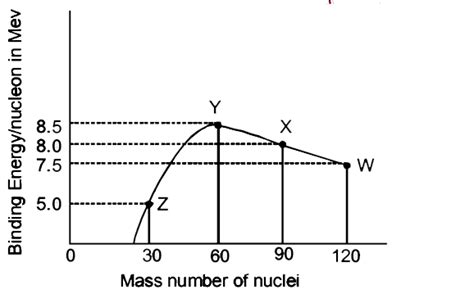 Binding energy per nucleons vs mass curve for nucleus is shown in the ...