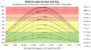Ultraviolet index Facts for Kids