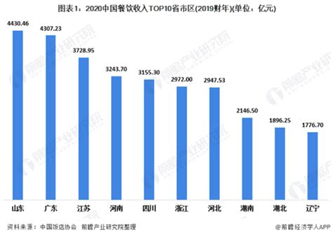 5月6日，淄博统计局发布数据显示，淄博一季度GDP超1000亿元，同比增长4.7%，餐饮业销售额增长25.2%_手机新浪网