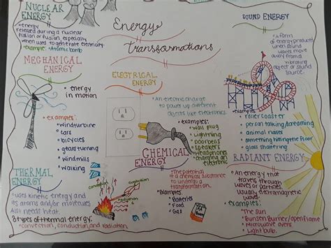 Energy Transformation Poster Examples 的图像结果