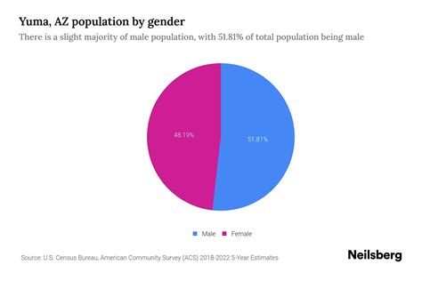 Yuma, AZ Population by Gender - 2024 Update | Neilsberg