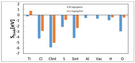 Modification of the Cu/W Interface Cohesion by Segregation