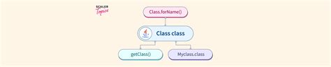 Image result for Java Class Class