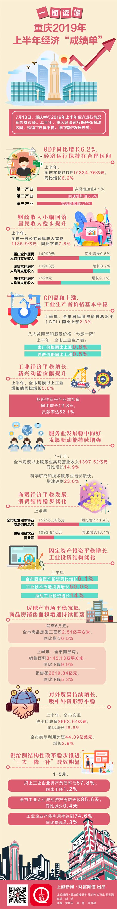 一图读懂重庆2019年上半年经济“成绩单” - 上游新闻·汇聚向上的力量