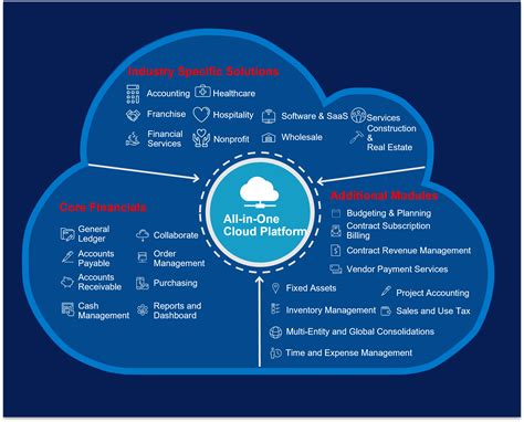 Sage Intacct - 4 Sight Holdings