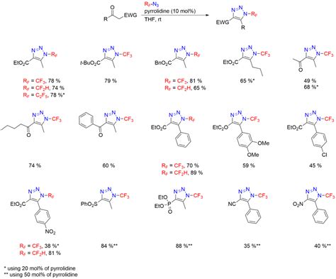 Fluorinated Azides: Click Chemistry Meets Fluorine