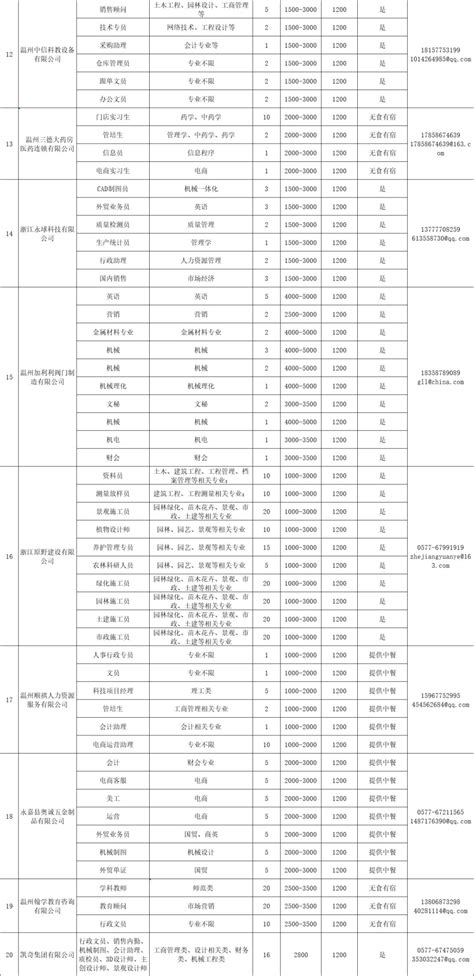 @大学生，温州6000多个实习岗位等你报名！还有工资+补贴_澎湃号·政务_澎湃新闻-The Paper