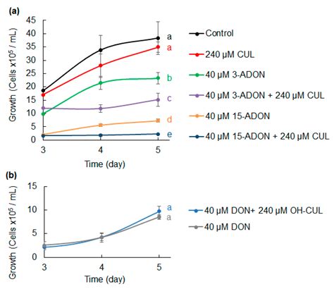 Synergistic Phytotoxic Effects of Culmorin and Trichothecene Mycotoxins