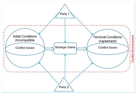 Transboundary Water Conflict Resolution Mechanisms: Substitutes or ...