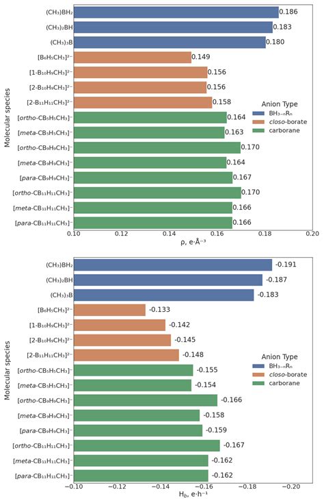 Theoretical Insight into B–C Chemical Bonding in Closo-Borate [BnHn− ...