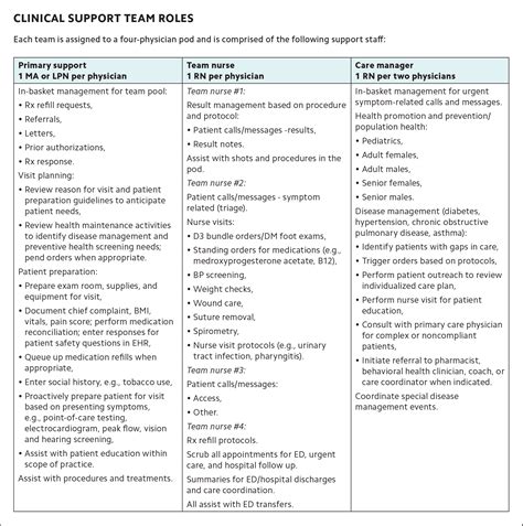 A Team-Based Approach to Electronic In-Basket Optimization | AAFP