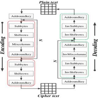 Image result for AES Algorithm Flowchart