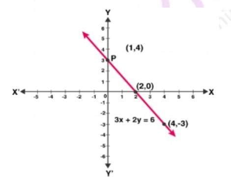 Draw the graph of equation 3x+6y=12. Find the coordinates of the point ...