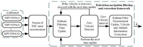 Error Compensation Method for Pedestrian Navigation System Based on Low ...