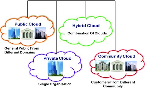 Image result for Types of Cloud Deployment Models