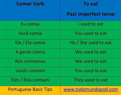 Comer Conjugation