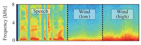 Image result for Arduino FFT Library for Sound
