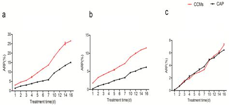 Microencapsulation of Capsaicin in Chitosan Microcapsules: Characterization, Release Behavior ...