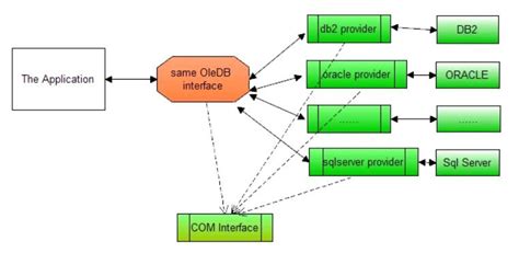 比較ole db/odbc/ado/ado.net/jdbc - 程式人生