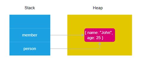 Image result for Value vs Reference JavaScript