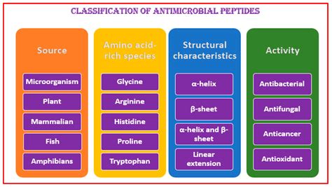 An Overview of the Potentialities of Antimicrobial Peptides Derived ...