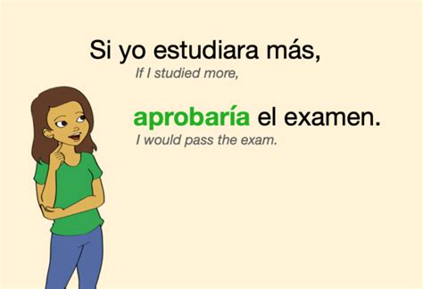 Spanish CONDITIONAL Tense - Learn and PRACTICE